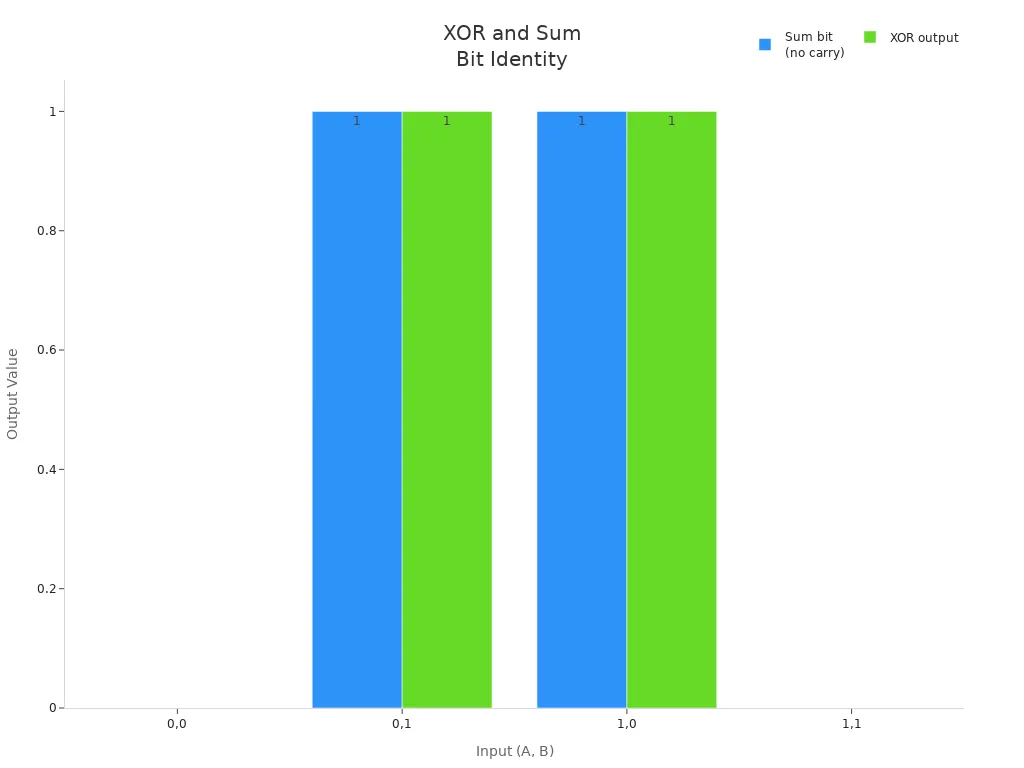 Grouped bar chart showing identical values for Sum bit and XOR output across all four binary input pairs, confirming they are the same.