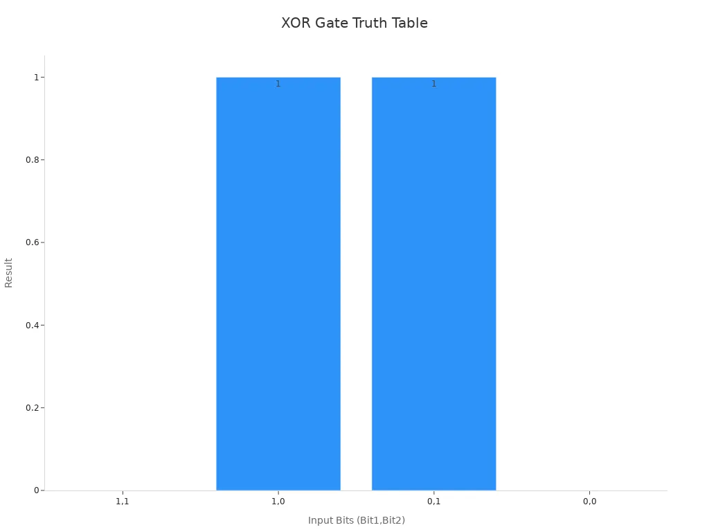 Bar chart showing XOR output for four input combinations