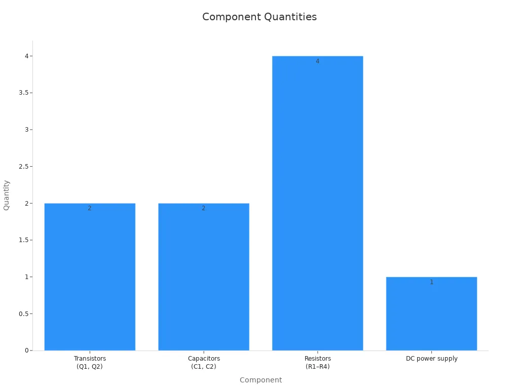 Bar chart showing the number of each component in a discrete transistor astable multivibrator circuit