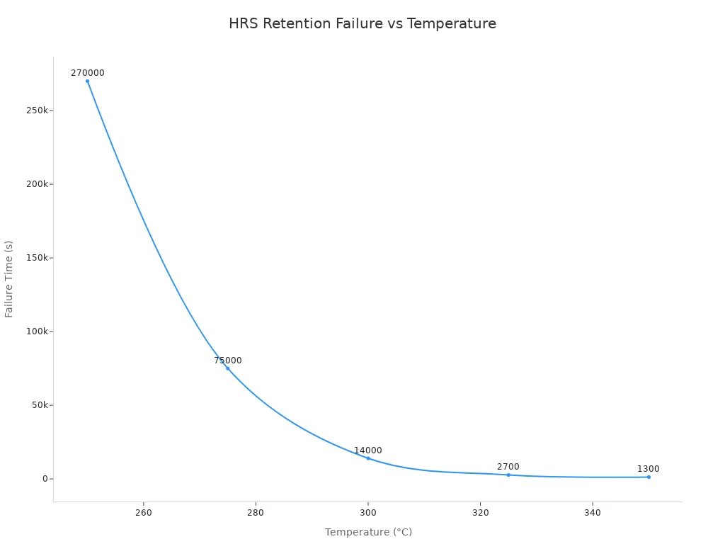 Line chart of HRS failure time for Ta/HfO2/Pt memristor, decreasing rapidly with temperature.