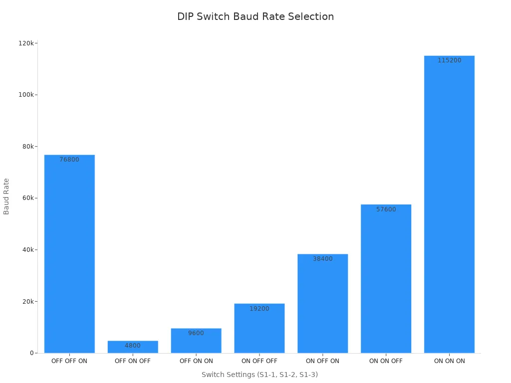 Bar chart showing baud rates for different DIP switch configurations