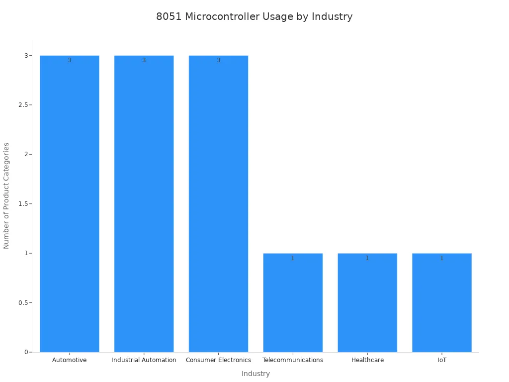 Bar chart showing number of product categories using 8051 microcontroller across industries.