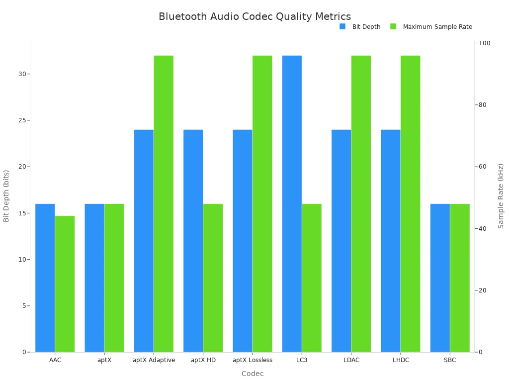 A grouped bar chart comparing bit depth and maximum sample rate across nine Bluetooth audio codecs.