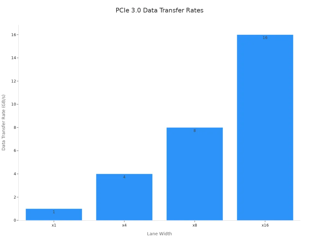 Bar chart showing data transfer rates for PCIe 3.0 across different lane widths: 1 GB/s for x1, 4 GB/s for x4, 8 GB/s for x8, and 16 GB/s for x16