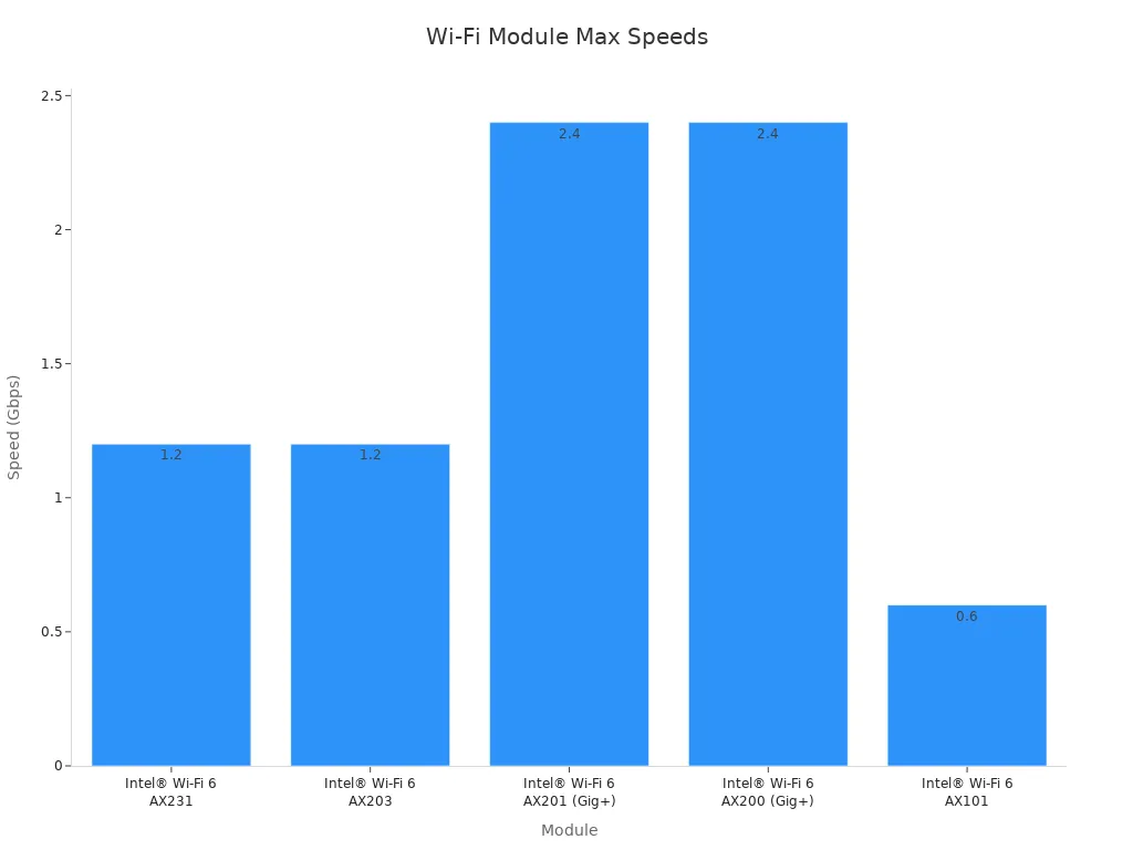 Bar chart comparing maximum speeds of Intel Wi-Fi modules