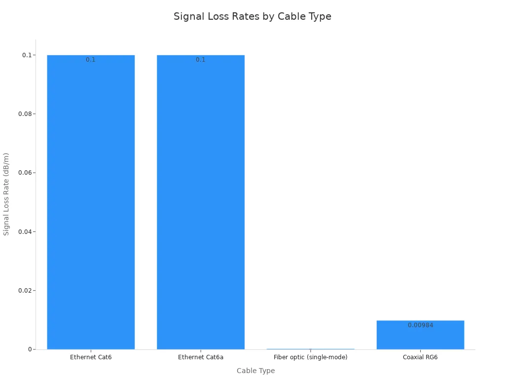 Bar chart comparing signal loss rates for Ethernet, fiber optic, and coaxial cables.