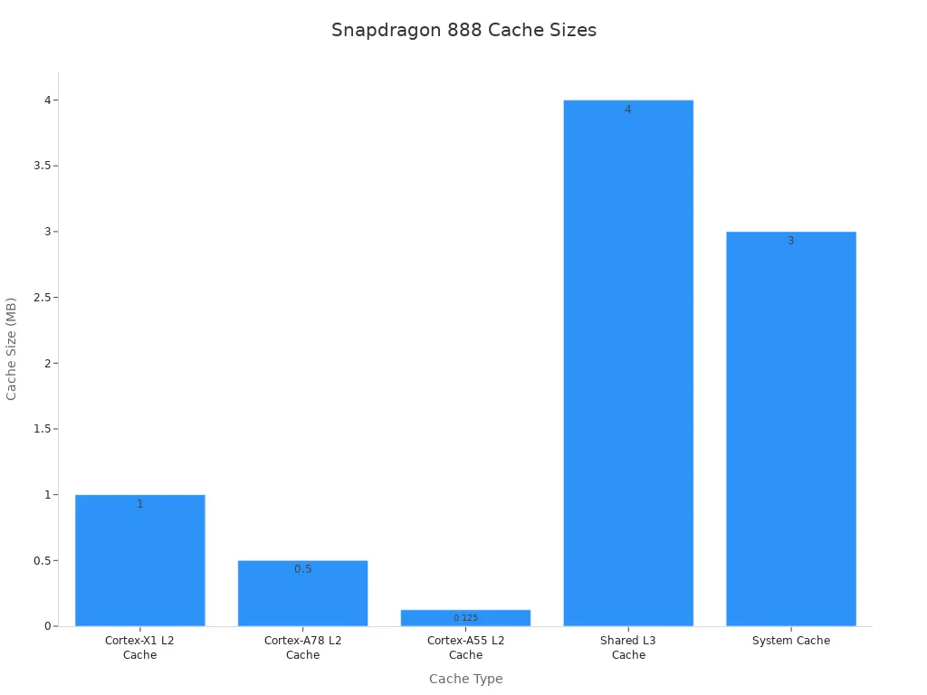 Bar chart showing cache sizes for Snapdragon 888 cores and shared caches.