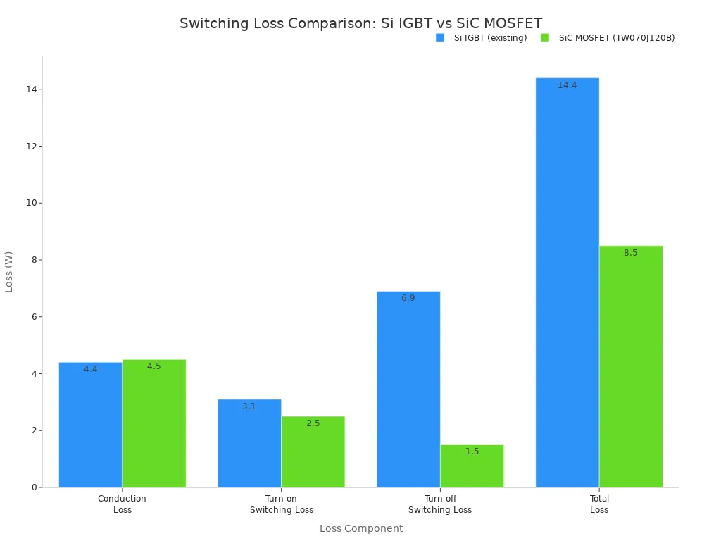 Bar chart comparing loss components between Si IGBT and SiC MOSFET