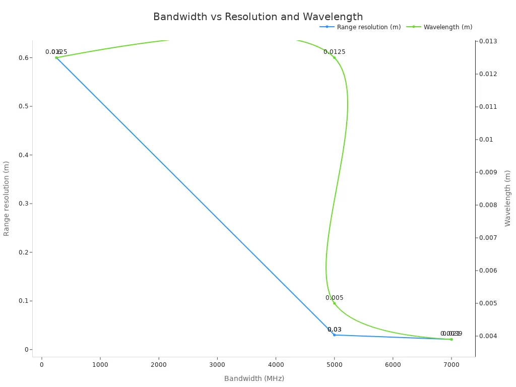 Dual-axis line chart showing range resolution and wavelength versus bandwidth for mmWave radar bands