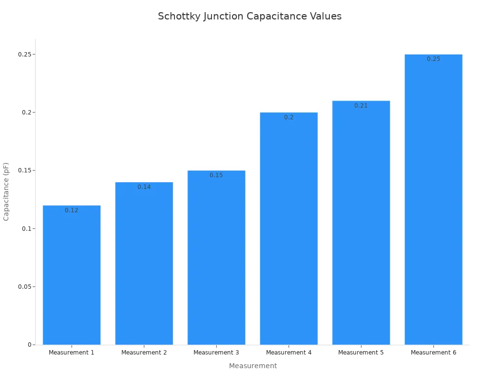 Bar chart showing small-signal Schottky junction capacitance values in picofarads