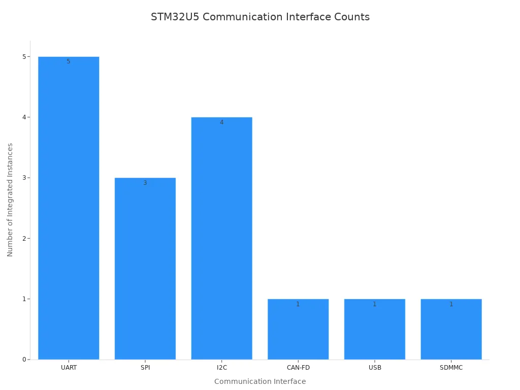 Bar chart showing the number of integrated communication interface instances in STM32U5 microcontrollers.