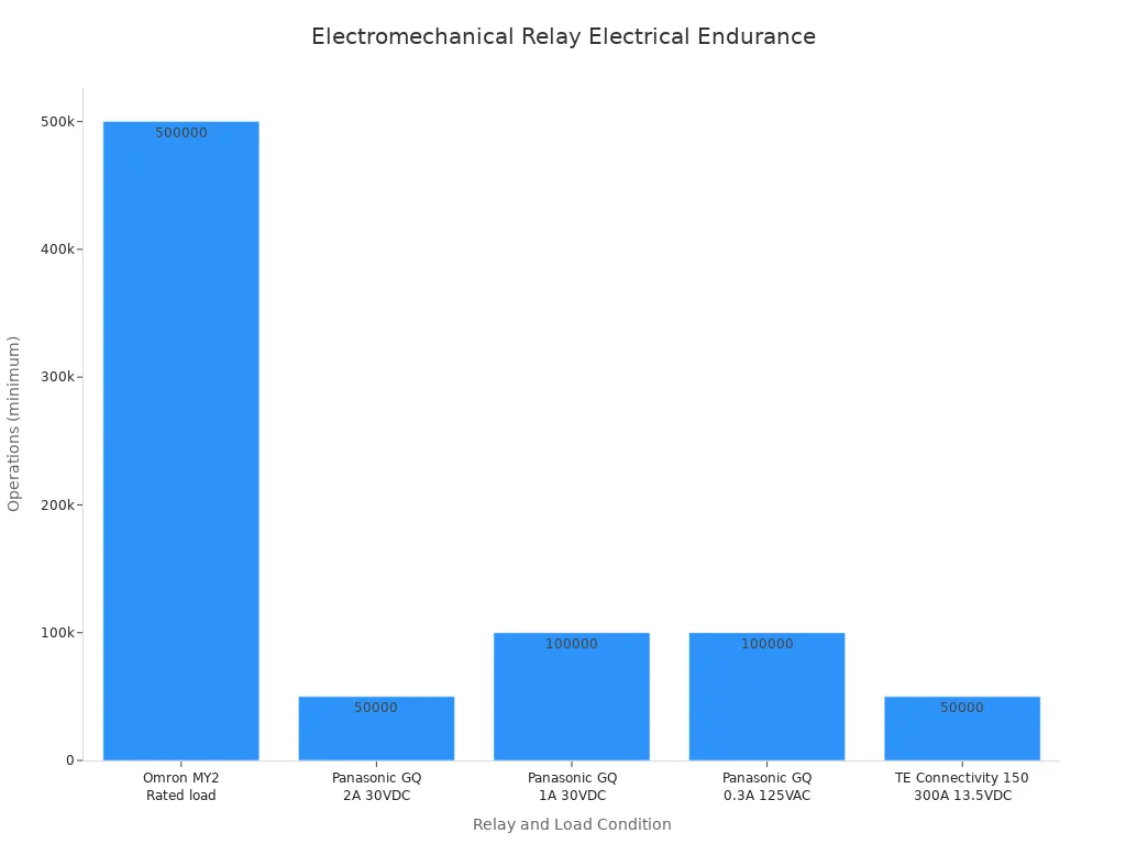 Bar chart comparing electrical endurance operations for electromechanical relays under different load conditions.
