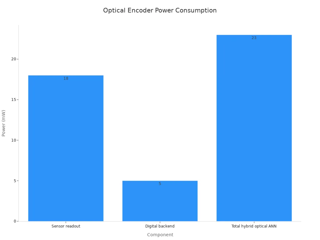 Bar chart showing power consumption of optical encoder components: sensor readout 18 mW, digital backend 5 mW, total hybrid optical ANN 23 mW