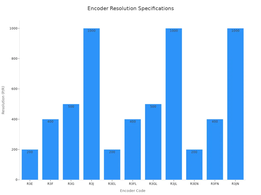Bar chart showing resolution in pulses per revolution for various Oriental Motor optical encoder models.