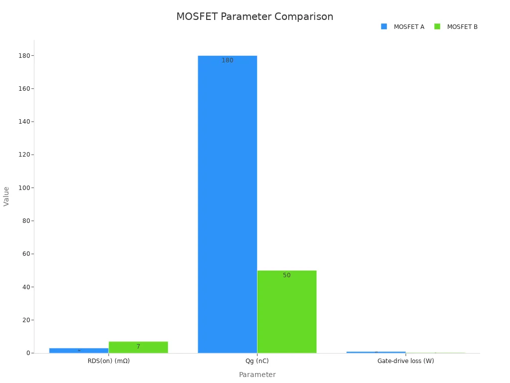 Bar chart comparing RDS(on), Qg, and gate-drive loss for MOSFET A and B