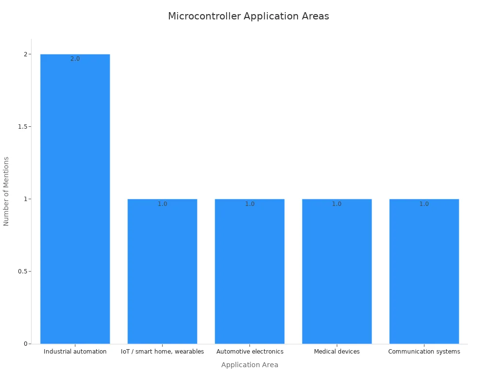 Bar chart showing microcontroller application areas by number of mentions across companies